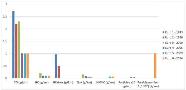 Figure 1.11: EURO norms for SI engines grouped by pollutant and colored by standard [17].