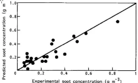 Figure 2.3: Prediction of a Diesel engine soot yield using Mehta and Das correlation [89] compared to experimental measurements [89].
