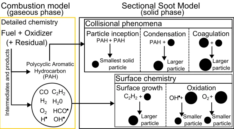 Figure 3.1: Illustration of the five phenomena representing soot formation and evolution with the involved gaseous species.
