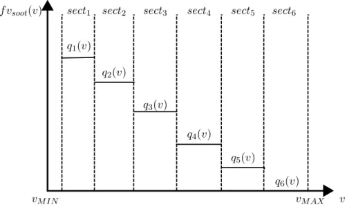 Figure 3.2: Exemple of soot volume fraction distribution in size reconstructionsect1sect2sect3sect4sect5sect6