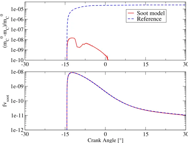 Figure 3.5: Carbon mass lost by the total system normalized by the initial mass of carbon (top) and soot volume fraction (bottom) as a function of crank angle.