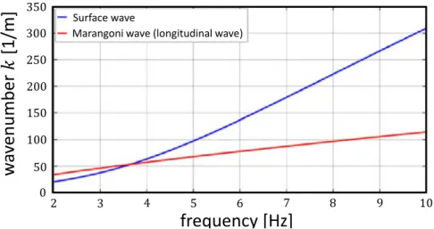 Figure I-9 : Extrait de Przadka et al. [98]. Relation de dispersion des ondes de surfaces (ligne bleue) et relation de  dispersion des ondes de Marangoni (ligne rouge)