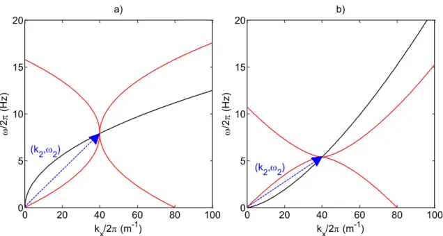 Figure  II-17 : Solution 1D pour des ondes suivant  la relation de dispersion des ondes de gravité pure (a) et de  capillarité pure (b)