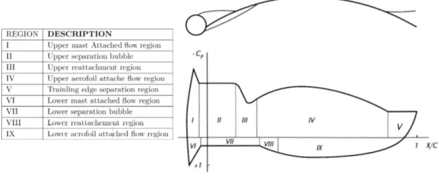 Figure 1 – Distribution de pression sur l’ensemble mât et voile en 2D [Wilkinson, 1989]