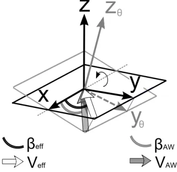 Figure 1.10 – Inﬂuence de la gîte θ sur l’angle de vent apparent β AW
