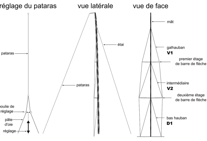 Figure 1.18 – Eléments du gréement dormant et système de réglage du pataras du J80