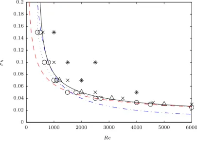Figure 3.4: Summary of all the runs in the parameter space [Re, F h ]. The asterisks indicate runs in which both Kelvin-Helmholtz and gravitational instabilities are  ob-served
