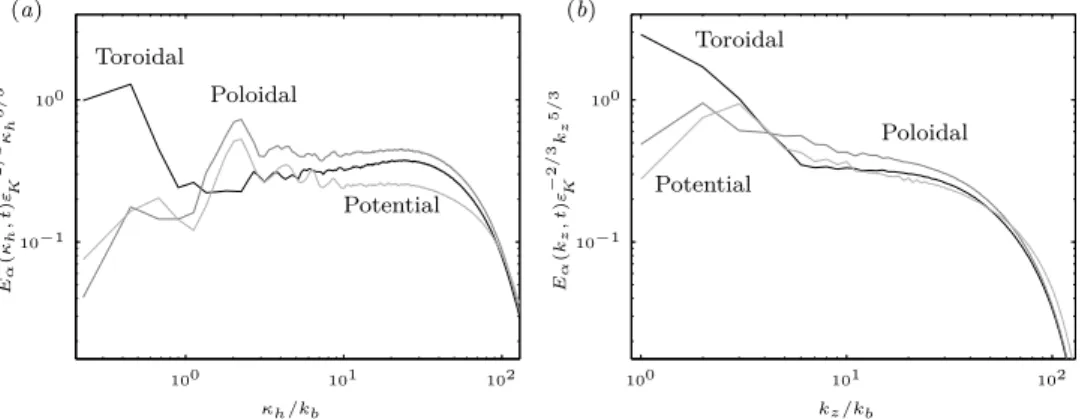 Figure 3.8: Horizontal (a) and vertical (b) compensated two-dimensional spectra of toroidal, poloidal and potential energy for F h = 0.09 and Re = 28000 at t = 4.6.
