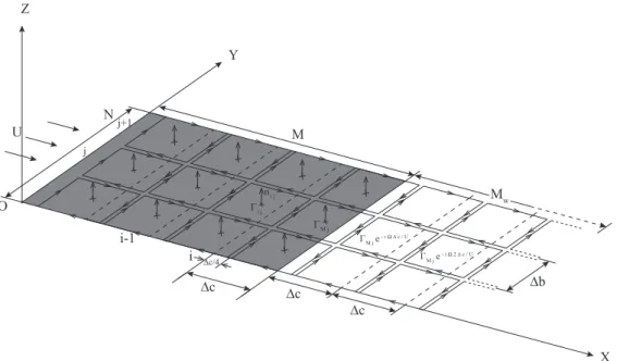 Figure 2.4 – Fixed-frequency vortex ring model for a thin lifting surface.