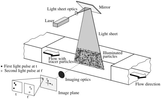 Fig. 1.4. Experimental arrangement for particle image velocimetry in a wind tunnel.