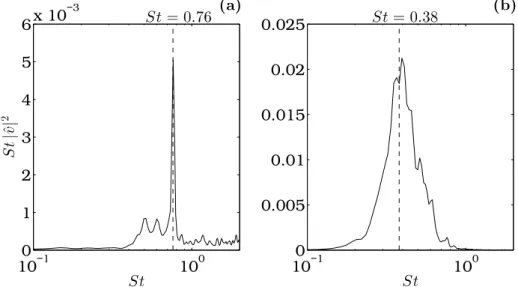 Fig. 2.13 Frequency spectrum of the streamwise velocity at (a) x = 0.5, y = 1.0 and (b) x = 0.0, y = 3, computed with FOLKI-PIV