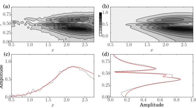 Fig. 3.6 Comparison of the normalized modulus of the axial velocity of (a): the Fourier mode computed by an FFT of the reference TR-PIV measurements and (b): the dominant resolvent mode computed from the experimental mean flowonly (St = 0.76)