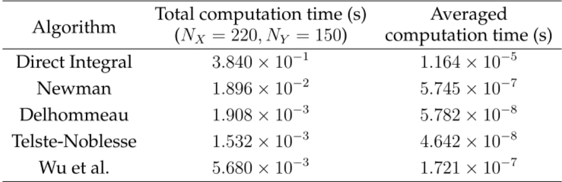 Table 3.1: Computation time for calculating the Green function and its derivatives for different algorithms
