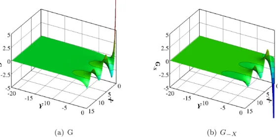 Fig. 5. The errors of the free-surface term of the Green function G − of Newman's, Delhommeau's, Telste and Noblesse's, Wu et al.'s methods compared to direct integral method.