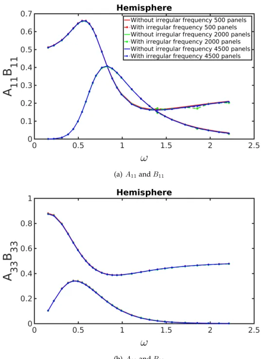 Figure 6-2: The nondimensional added mass and damping coefficients of a heaving and surging hemisphere with (dashed lines with circle markers) and without (solid lines) irregular frequencies
