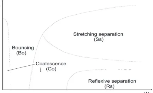 Fig 1.9. A typical collision map for droplet-droplet collisions with respect to Weber number and drops relative  position X