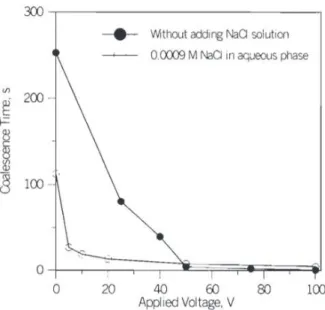 Fig 1.17. Significant decreasing coalescence time by ionization in aqueous drop phase (Dong et al