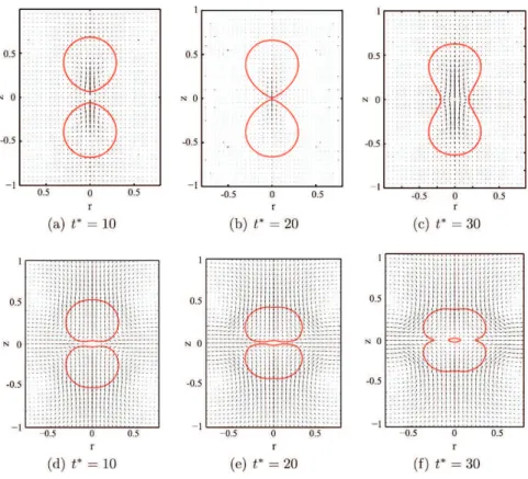 Fig 1.21. Coalescence process simulation of two drops under different viscosity medium (Lin et al