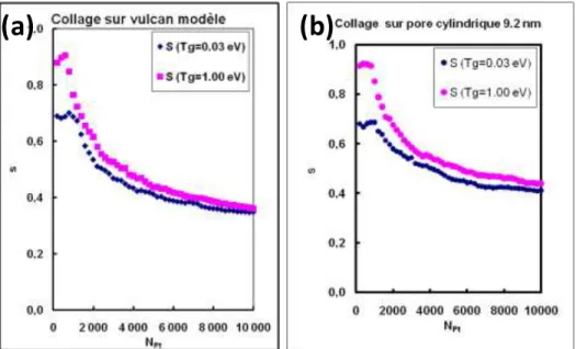 Figure 4.4 : : Evolution du coefficient de collage sur les structures correspondant (a) au support de la Figure 4.1b  (b) au support  de la Figure 4.1c, pour deux énergies cinétiques moyennes 0.03 et 1.eV 
