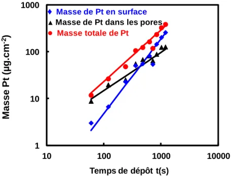 Figure 2.8 : Evolution de la masse de platine en surface, dans la couche de carbone poreuse, et de la masse totale