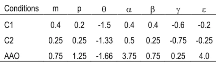 Tableau 3.1 : Exposants des fonctions gaussiennes étirées m et p auto-similaires, , , et de diffusion,  et  pour trois  conditions de dépôt