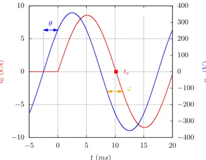 Fig. 1.3 – Tension réseau et intensité du courant présumé de court- court-circuit pour I c = 6 kA , cos ϕ = 0 , 675, U r = 253 V , f = 50 Hz , θ = 45°, d’après les équations 1.1 et 1.3.