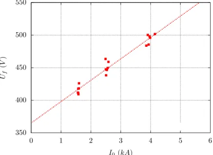 Fig. 1.14 – Tension maximale du disjoncteur durant la phase de limi- limi-tation La courbe en trait discontinu rouge correspond à l’ajustement par l’équation 1.12, avec U 0 = 365 V et α = 33 