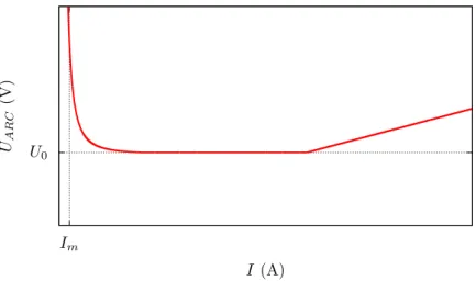 Fig. 2.3 – Allure typique de la tension d’arc en fonction de l’intensité du courant.