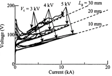 Fig. 2.12 – Caractéristique dynamique d’un arc dans l’air entre deux électrodes de tungstène argenté, pour une forme d’onde sinusoïdale de 50 Hz [43].