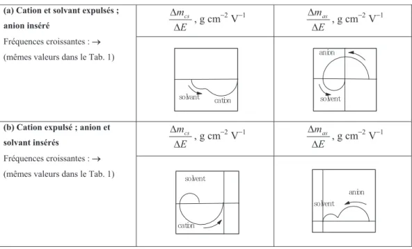Tableau 2. Représentation des deux fonctions de transfert partielles Δm ΔE cs (ω), Δm ΔE as (ω) dans le cas de la participation d’un anion et du solvant.