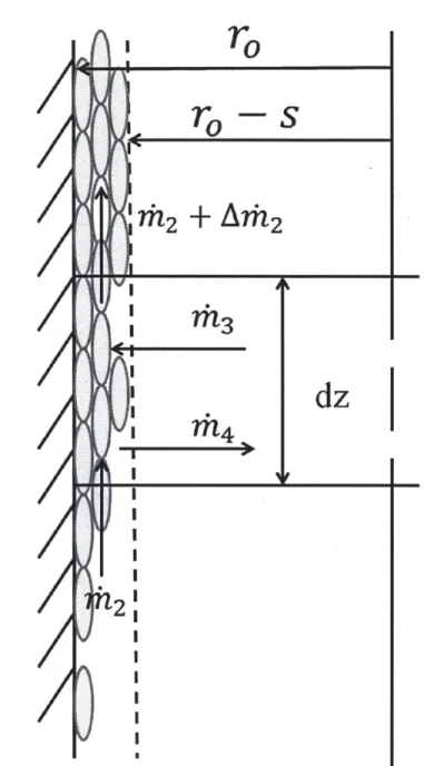 Figure  2-1:  Bubbly  Layer  and  Core  Mass  Flow Rates:  Adapted  from Pei  [73]