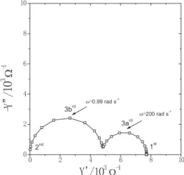 Fig. 3. Diagramme complexe, C(ω), de la fonc- fonc-tion capacité. Les paramètres cinétiques de cette simulation sont décrits dans la figure 1.