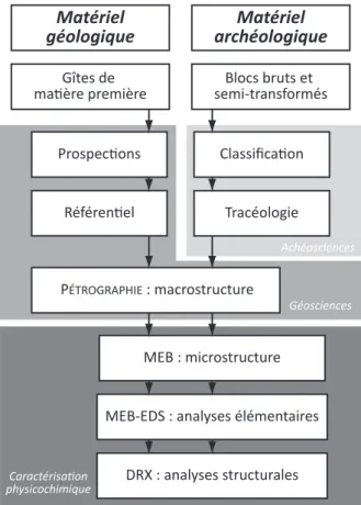 Fig. 2 – Méthodologie mise en œuvre.