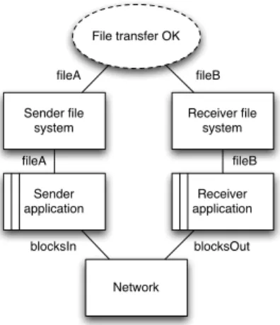 Figure 1. A problem diagram for a design of the file transfer system.