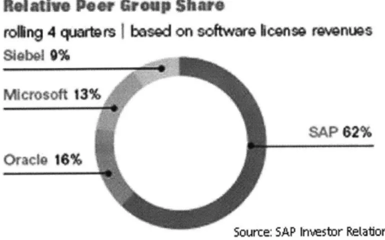 Figure  3-1:  SAP-  Relative  peer group  share