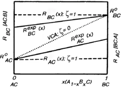 Figure 1.1: Variation des distances interatomiques R AC et R BC au sein de la solution solide A 1−x B x C en fonction de la fraction x 