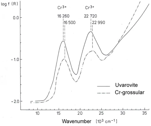 Figure 1.8: Spectres optiques du grossulaire chromifère Ca 3 Al 2 Si 3 O 12 : Cr 3+ et de l'ouvarovite Ca 3 Cr 2 Si 3 O 12 ([2]).