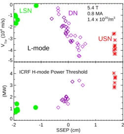 Figure 10: The central toroidal rotation velocity during the L-mode portion of LSN (green dots), DN (purple diamonds) and USN (red asterisks) 0.8 MA, 5.4 T discharges with n e = 1.4  10 20 /m 3 as a function of SSEP is shown in the top frame