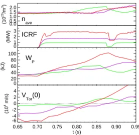 Figure 7: Time histories of (from top to bottom) the electron density, ICRF power, plasma stored energy and the core toroidal rotation velocity for discharges with LSN (green), DN (purple) and USN (red).