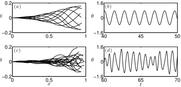 Figure 1.5: (a, c)Flapping motions and (b, d) of the flag’s trailing edge orientation θ at (a, b) periodic flapping state with M ∗ = 10, U ∗ = 9 and (c, d) chaotic flapping state with M ∗ = 10, U ∗ = 18.