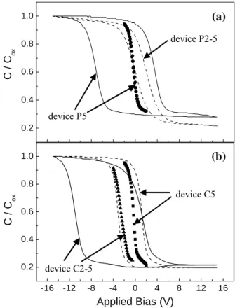 Figure 2 shows the secondary ion mass  spectroscopy (SIMS) results (obtained using a 2 keV Cs + source) of as-prepared and annealed devices P5 and P2-5