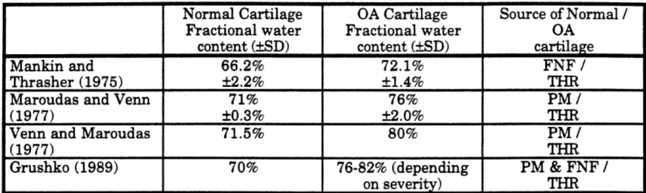 Table  1.  Summary  of full  thickness  fractional water  content measurements  (SD)  of normal  and  osteoarthritic  cartilage
