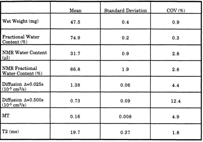 Table  3:  Single  Sample  Variation  in  NMR  measurements.  A  single  cartilage  sample compressed  to  1400  m  was  measured  a  total  of  5  times