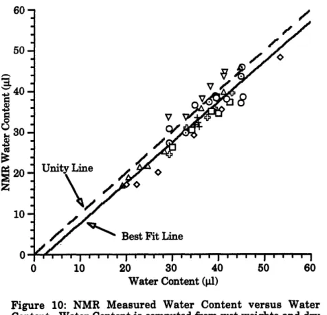 Figure  10:  NMR  Measured  Water  Content  versus  Water Content.  Water Content is computed from wet weights and dry weights