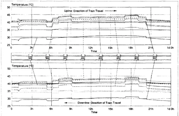 FIG.  1.14: température de l'air sur une ligne de métro [Pope et al., 2000] 