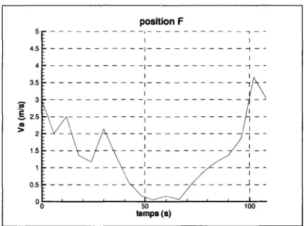 FIG.  1.24: vitesse de l'air à la sortie F  Les mesures de températures ambiantes 
