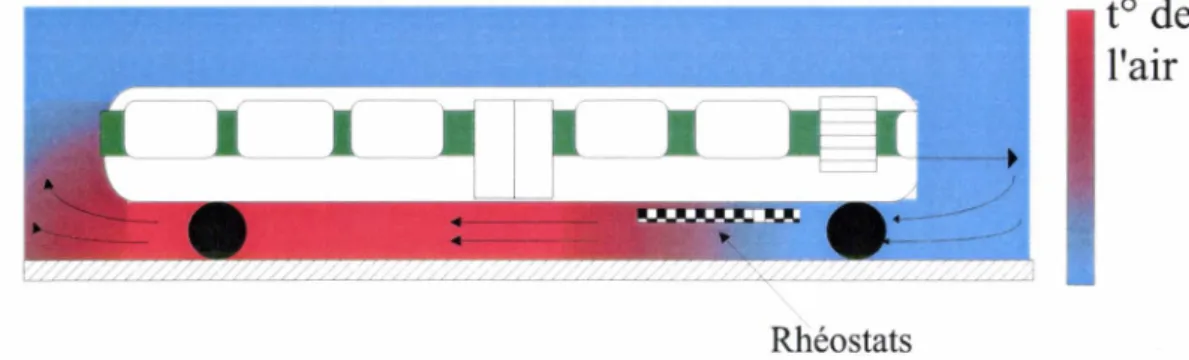 FIG.  1.26:  formation du matelas d'air chaud en dessous de rame 