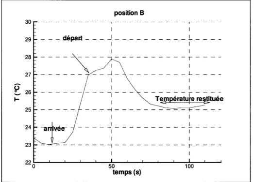 FIG.  1.27: température ambiante à proximité de la voie 