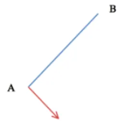 Fig. 1.2 The velocity of A due to B, both with positive vorticity