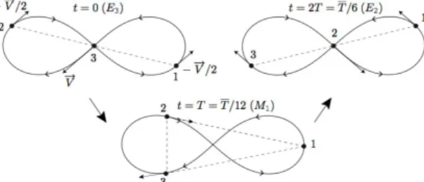 Fig. 1.4 Figure "8" of the 3-body problem (picture taken from [33])
